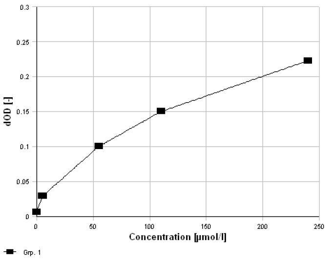 Example of a standard curve with the Bile Acids assay for Human Stool (ImmuChrom), distributed by Ilex Life Sciences.