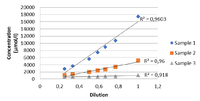 Immuchrom Bile Acids Assay Kit dilution linearity validation data in a graph