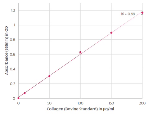 Example standard curve using the Biocolor Sircol™ 2.0 Soluble Collagen Assay, distributed by Ilex Life Sciences LLC