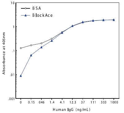 Comparison of blocking effects between Block Ace and 1% BSA solution: Anti-human kappa-chain antibodies and anti-human lambda-chain antibodies are coated, and it is blocked with either Block Ace or 1% BSA. Human IgG ELISA demonstrates that Block Ace has low background and a steep standard curve (Hiroshi, S. et al., Report of Snow Brand Milk Products Co., Ltd, Research Laboratory).