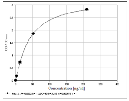 Example of a standard curve with the Immuchrom Calprotectin Human ELISA kit for stool samples