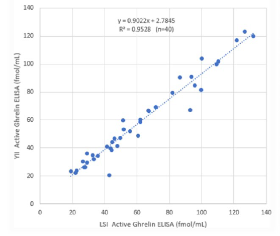 Correlation of Active Ghrelin between Yanaihara Institute ELISA and discontinued LSI Medicine ELISA.