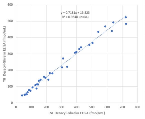 Figure 2. Correlation of Desacyl-Ghrelin between Yanaihara Institute Desacyl-Ghrelin ELISA and discontinued LSI Medicine Desacyl-Ghrelin ELISA.