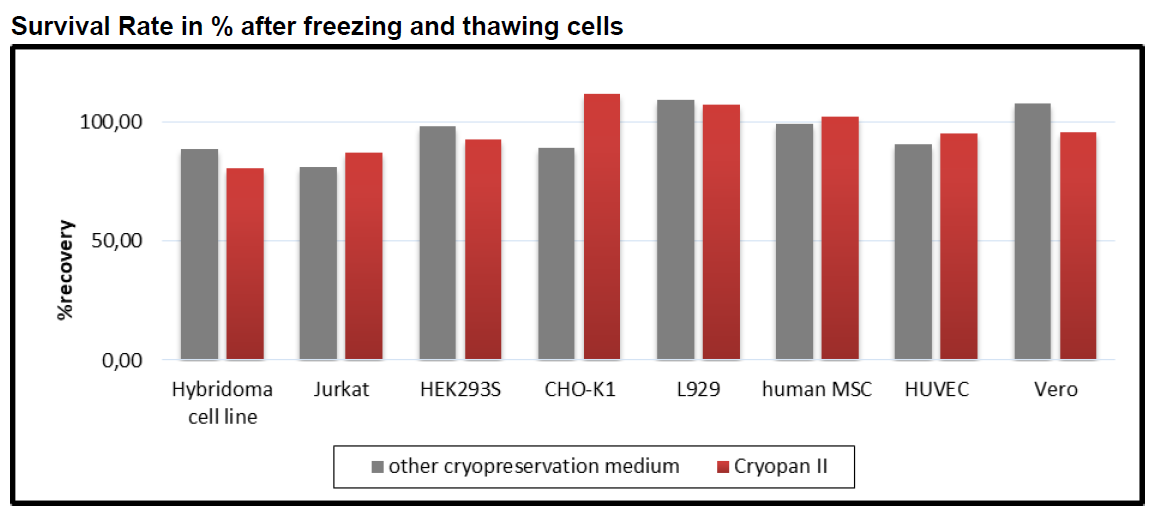 Graph showing Cell Survival Rate in % after freezing and thawing cells using Cryopan II versus other freezing media.