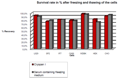 Cryopan I vs serum-containing freezing media: Survival rate in % after freezing and thawing of the cells