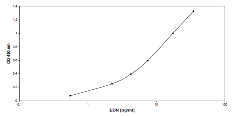 Example of a standard curve with the Immuchrom EDN ELISA for Human Stool