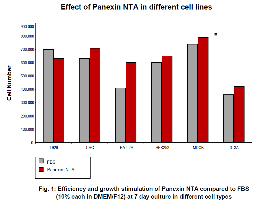 Efficiency and growth stimulation of Panexin NTA compared to FBS (10% each in DMEM/F12) at 7 day culture in different cell types
