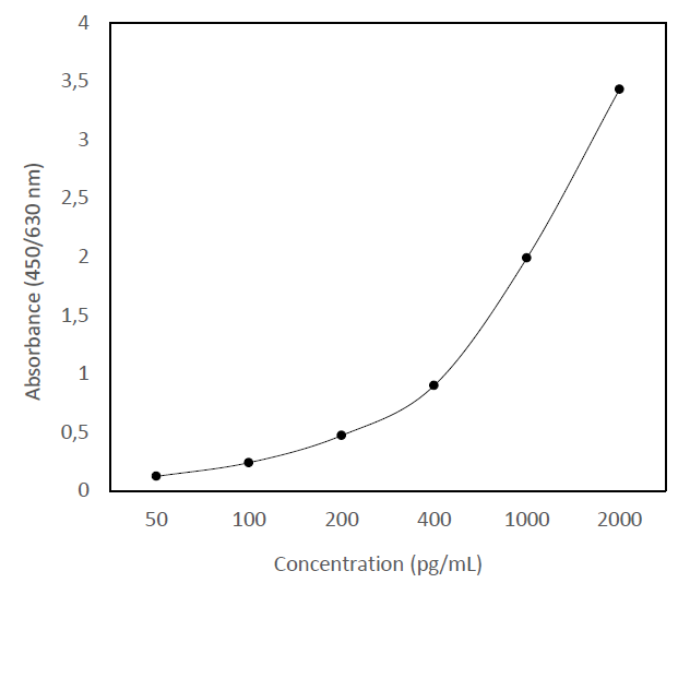 Example of a typical standard curve with the PromedeusLab FGF-23 Human ELISA Kit.