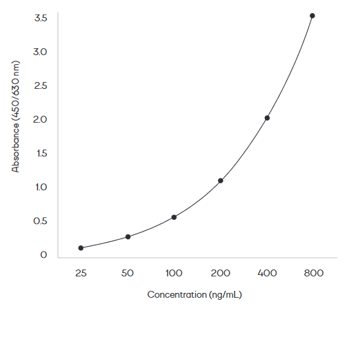 Example of a typical standard curve with the PromedeusLab GDF-15 Human ELISA Kit.