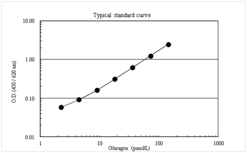 Typical standard curve with Glucagon-HS ELISA