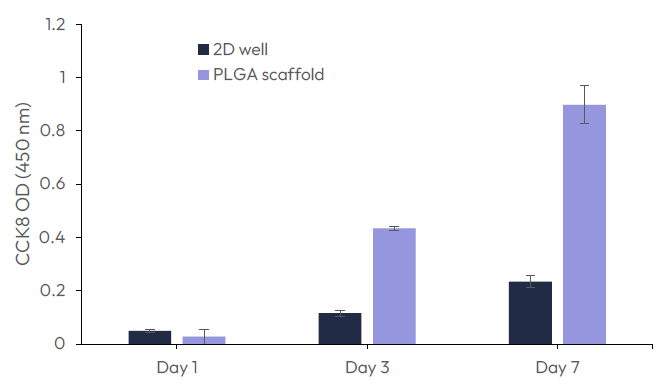 Growth of fibroblast (BHK21) on GelacellTM PLGA scaffolds in comparison with cells on the bottom of the well plate (2D well).