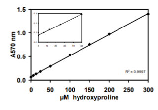 QuickZyme Hydroxyproline Assay Kit quantitative measurement.