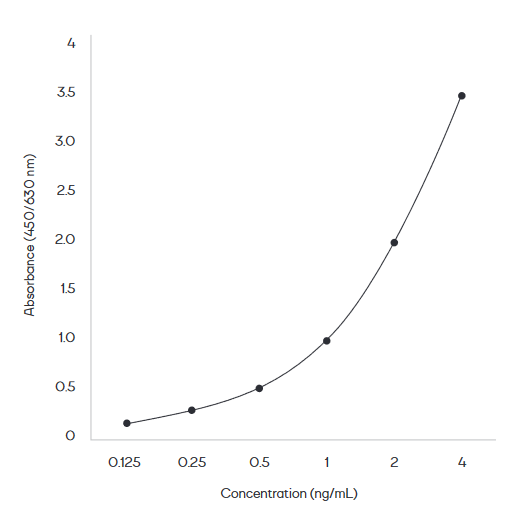 Example of a typical standard curve with the PromedeusLab IGFBP-7 Human ELISA Kit.