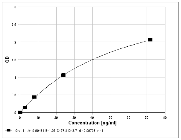 Immuchrom Alpha-1-Antitrypsin (A1AT) ELISA example standard curve