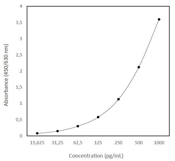 Example of a typical standard curve when using the PromedeusLab KIM-1/TIM-1/HAVCR1 Human ELISA Kit.