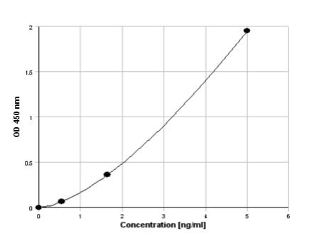 Example of a standard curve using the Immuchrom Lysozyme ELISA for human stool samples.