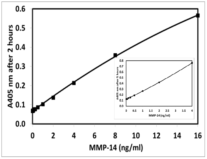 Typical data with 2 hours incubation: QuickZyme Human MMP-14 Activity Assay