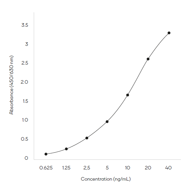 Typical standard curve when using the PromedeusLab MMP-2 Human ELISA Kit.