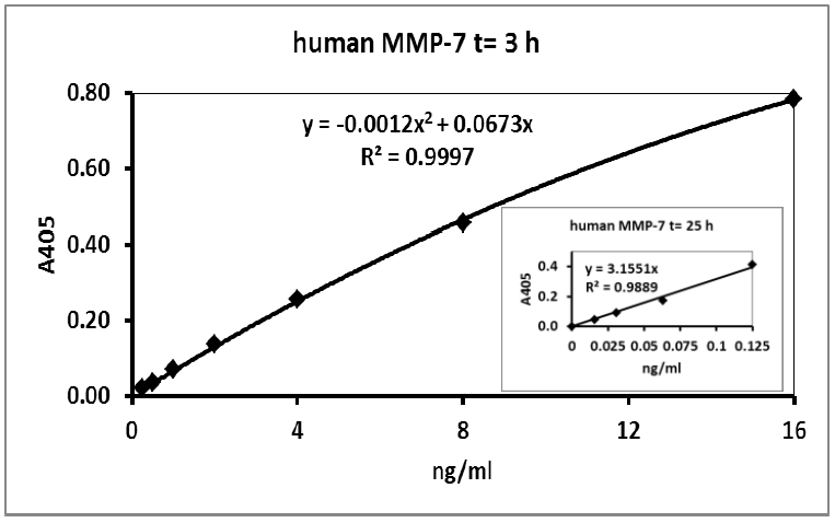 Typical data with 3 hours incubation: QuickZyme Human MMP-7 Activity Assay