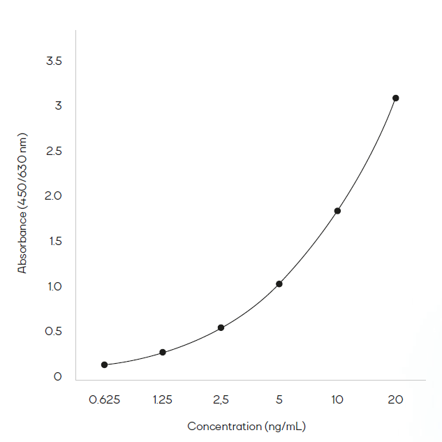 Example of a typical standard curve using the PromedeusLab MMP-9 Human ELISA Kit