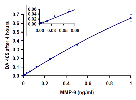 Typical data with 4 hours incubation: QuickZyme Human MMP-9 Activity Assay