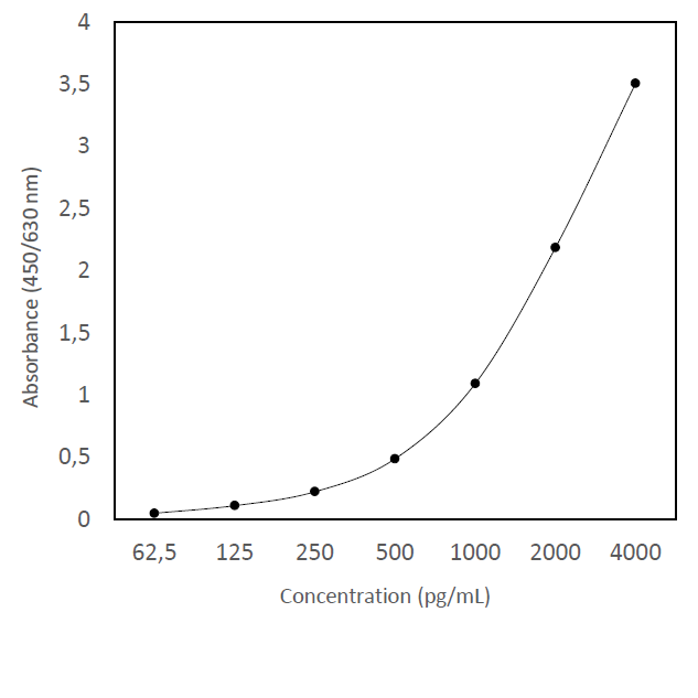 Example of a typical standard curve with the PromedeusLab Osteopontin (OPN) Human ELISA Kit.