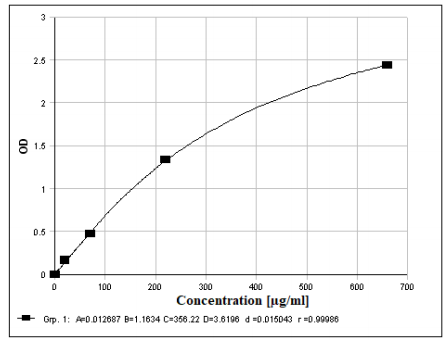 Example of a standard curve using the Immuchrom Pancreatic Elastase ELISA for human stool samples.