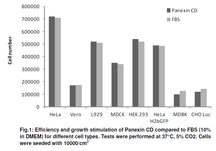 Efficiency and growth stimulation of Panexin CD compared to FBS (10% in DMEM) for different cell types