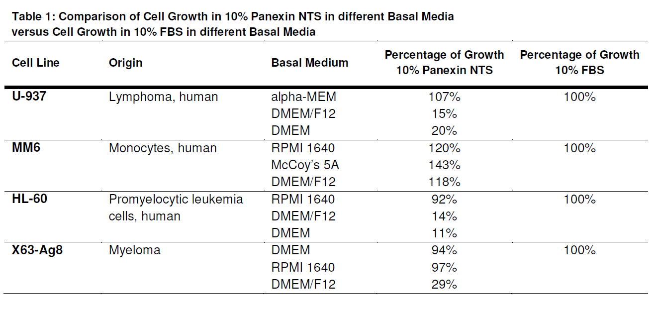 Table: comparison of cell growth in 10% Panexin NTS in different basal media versus cell growth in 10% FBS in different basal media