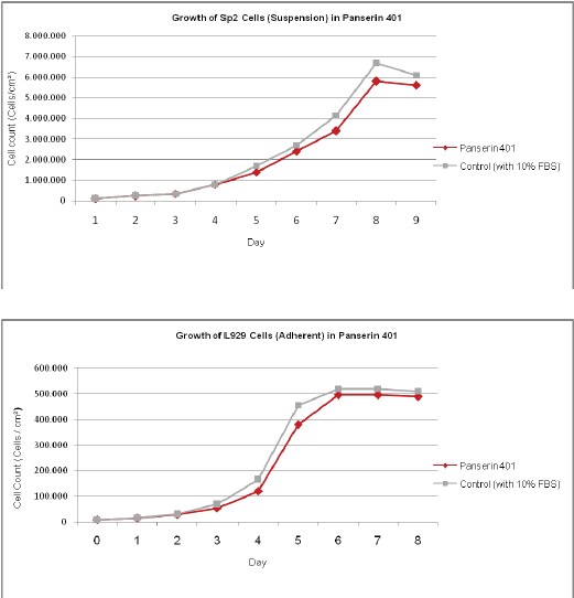 PAN-Biotech Panserin 401 can be used for suspension or adherent cell culture.