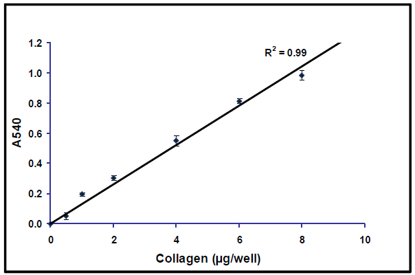 QuickZyme Soluble Collagen Assay: Typical collagen standard curve in the range of 0.5 – 10 μg collagen/well (3.5 - 70 μg/ml; blank value 0.070)