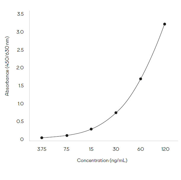 Example of a typical standard curve with the PromedeusLab RBP4 Human ELISA Kit.