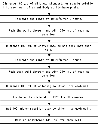 Outline of Yamasa SP-D Kit EIA Protocol