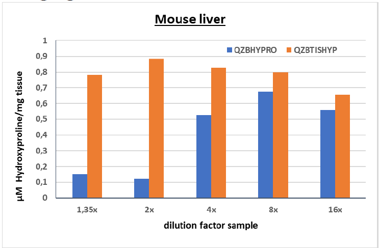 Example of the negligible matrix effect in the QuickZyme Sensitive Tissue Hydroxyproline Assay