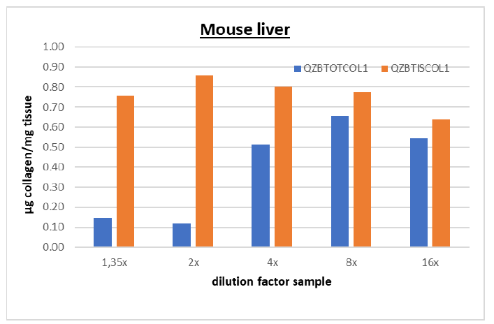 Example of the negligible matrix effect with the QuickZyme Sensitive Tissue Collagen Assay.