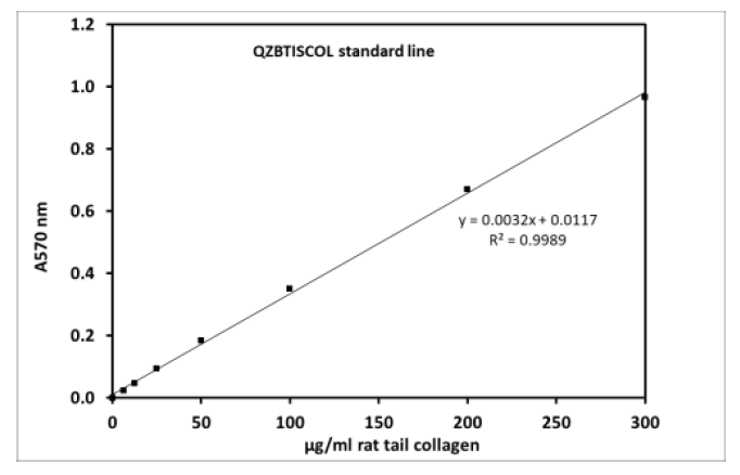 Example of a typical standard curve with the QuickZyme Sensitive Tissue Collagen assay