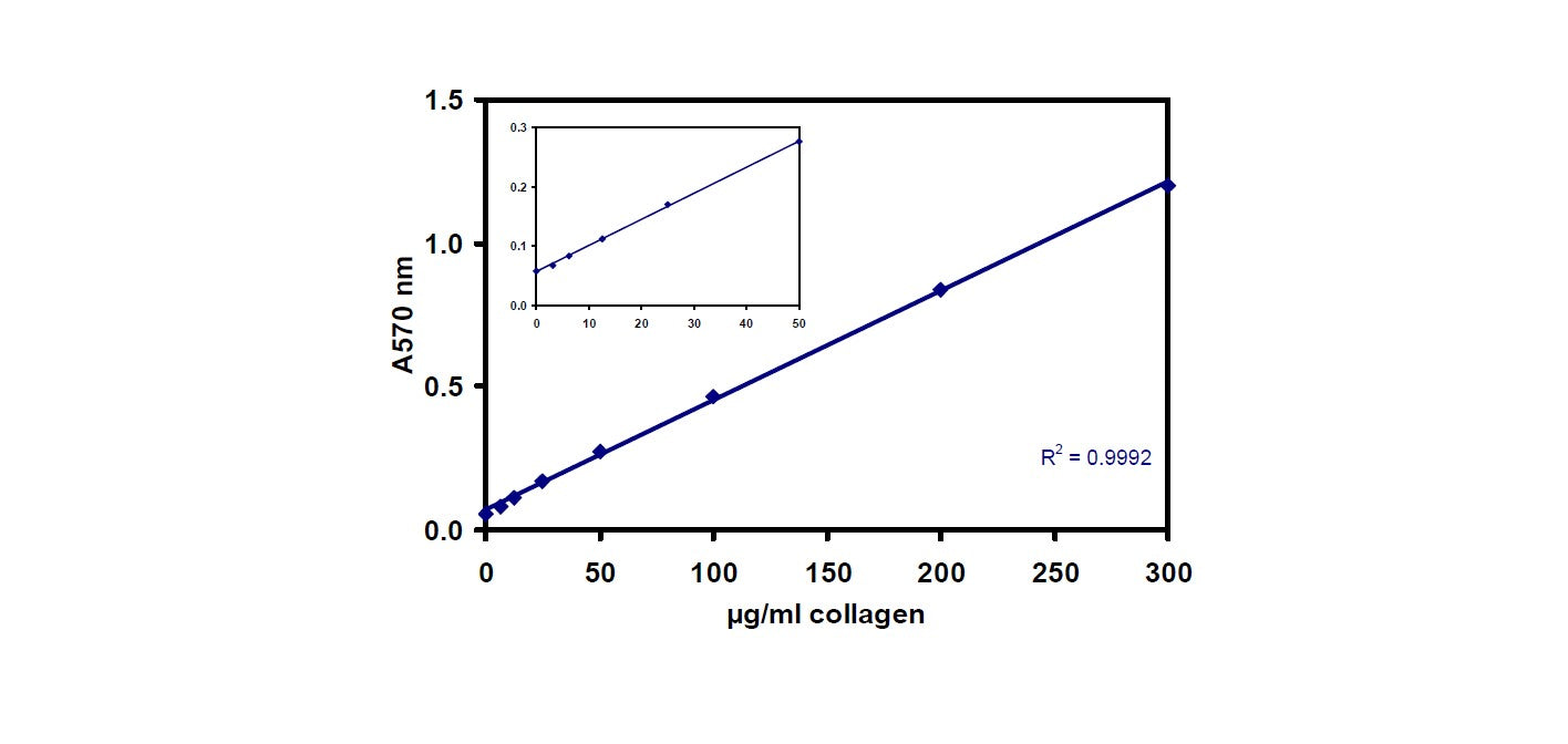 Example of standard curve with QuickZyme Total Collagen Assay.