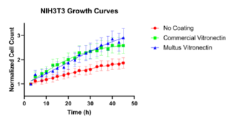 Multus Vitronectin - cell growth in serum-free media comparison