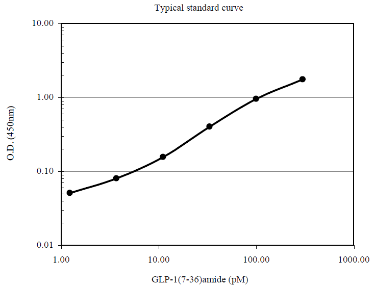 Example standard curve using the YK161 Yanaihara Total GLP-1-HS ELISA Kit