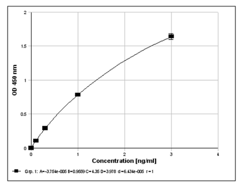 Example of a standard curve with the Beta-Defensin 2 ELISA for Human Stool (ImmuChrom), distributed by Ilex Life Sciences