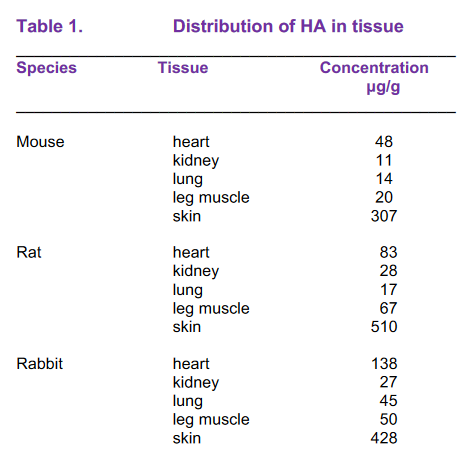 Typical distribution of hyaluronic acid (HA) in various mammalian tissues