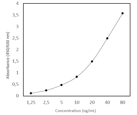 Example of typical standard curve using PromedeusLab mCRP Human ELISA Kit