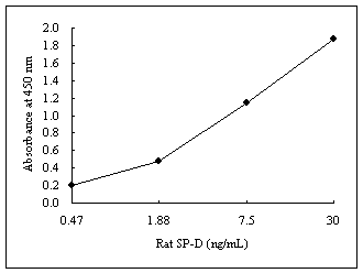 Example of standard curve with the Yamasa Rat/Mouse SP-D EIA II Kit