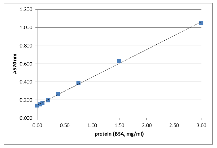 QuickZyme Total Protein Assay: A typical protein standard curve in the range of 0.047-3.00 mg/ml protein, the background is not subtracted).