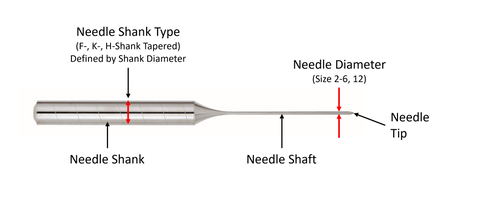 Definition of needle parts including shank shaft and tip