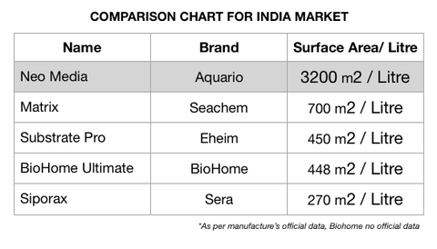 official data of biological media aquarium surface area chart