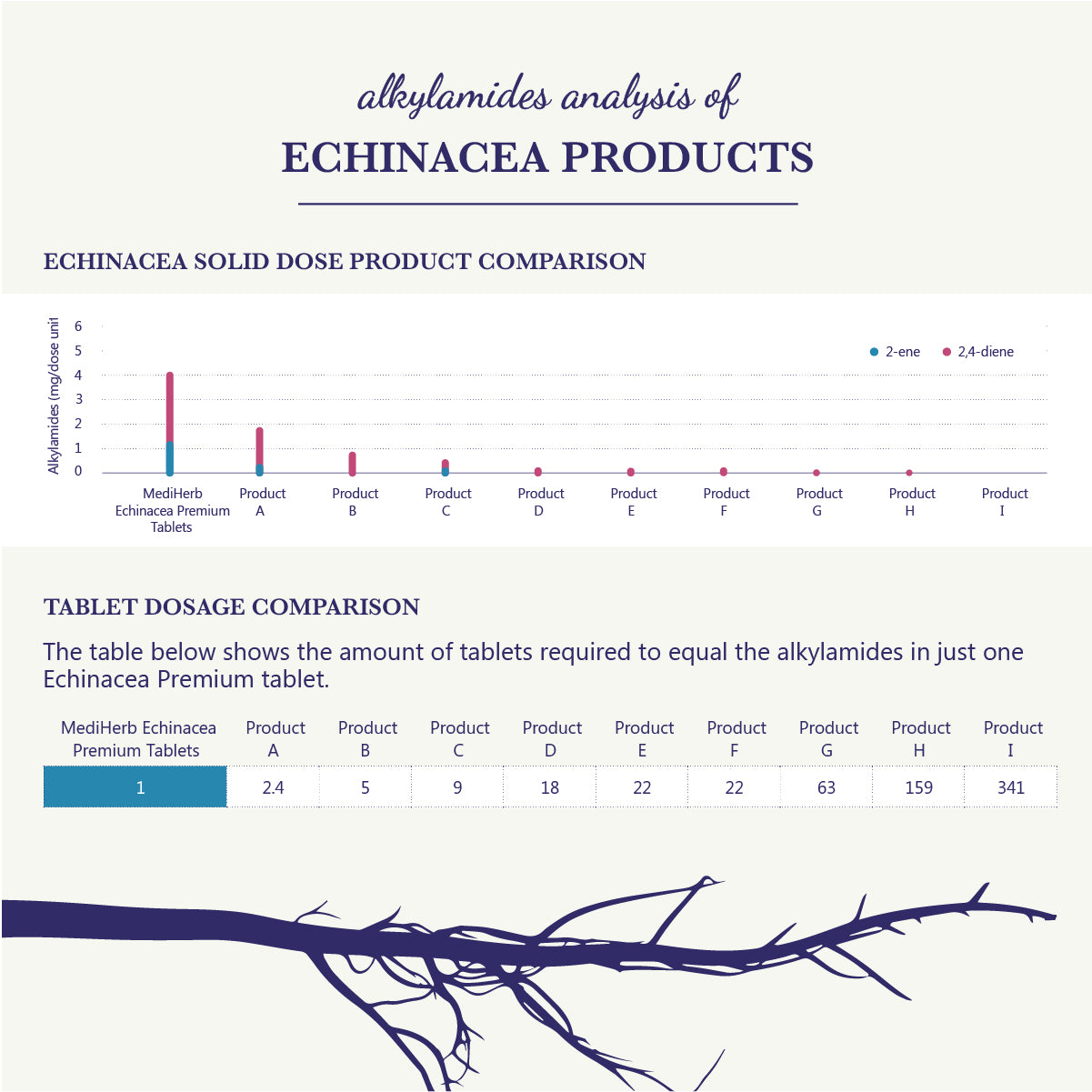 Echinacea tablet dose competitor analysis
