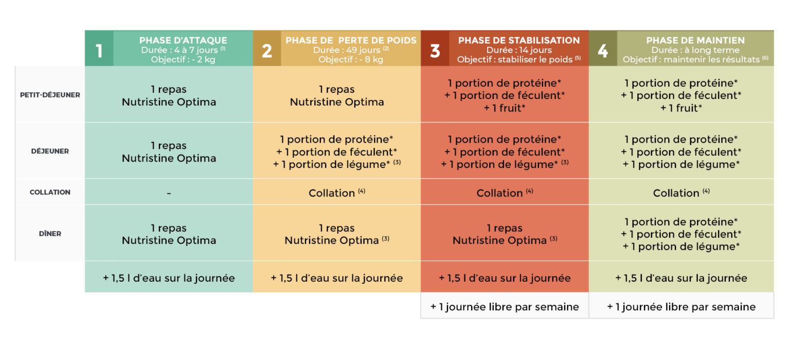 Objectif : perdre 10 kg en 8 semaines**