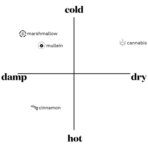 Cannabis Energetics compared with other herbs