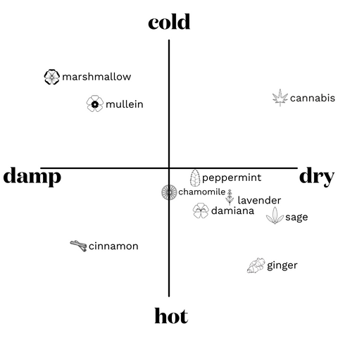 Cannabis Energetics compared to other herbs